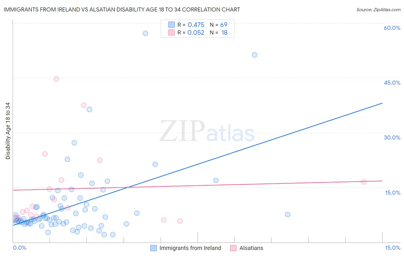 Immigrants from Ireland vs Alsatian Disability Age 18 to 34