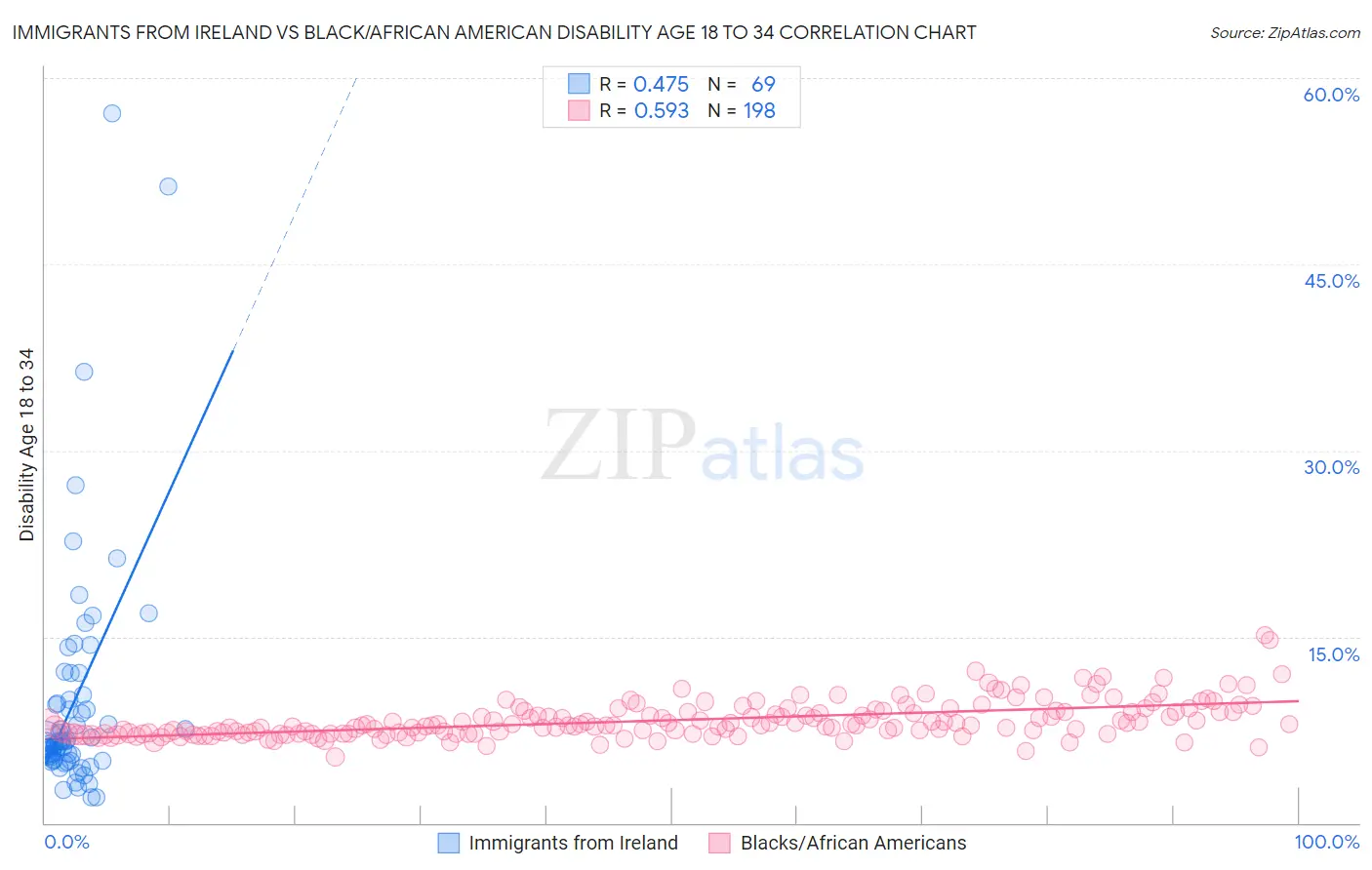 Immigrants from Ireland vs Black/African American Disability Age 18 to 34
