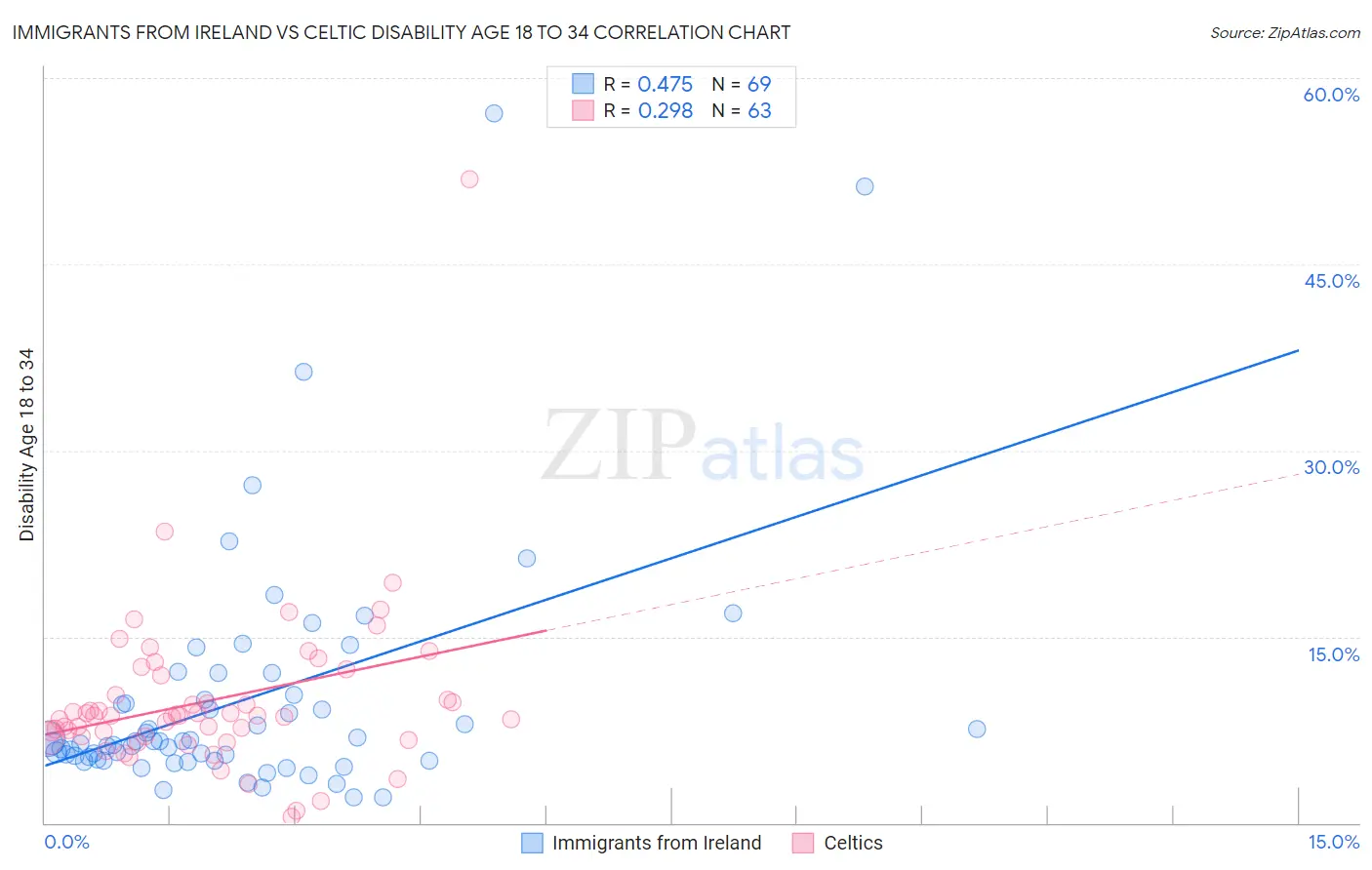 Immigrants from Ireland vs Celtic Disability Age 18 to 34