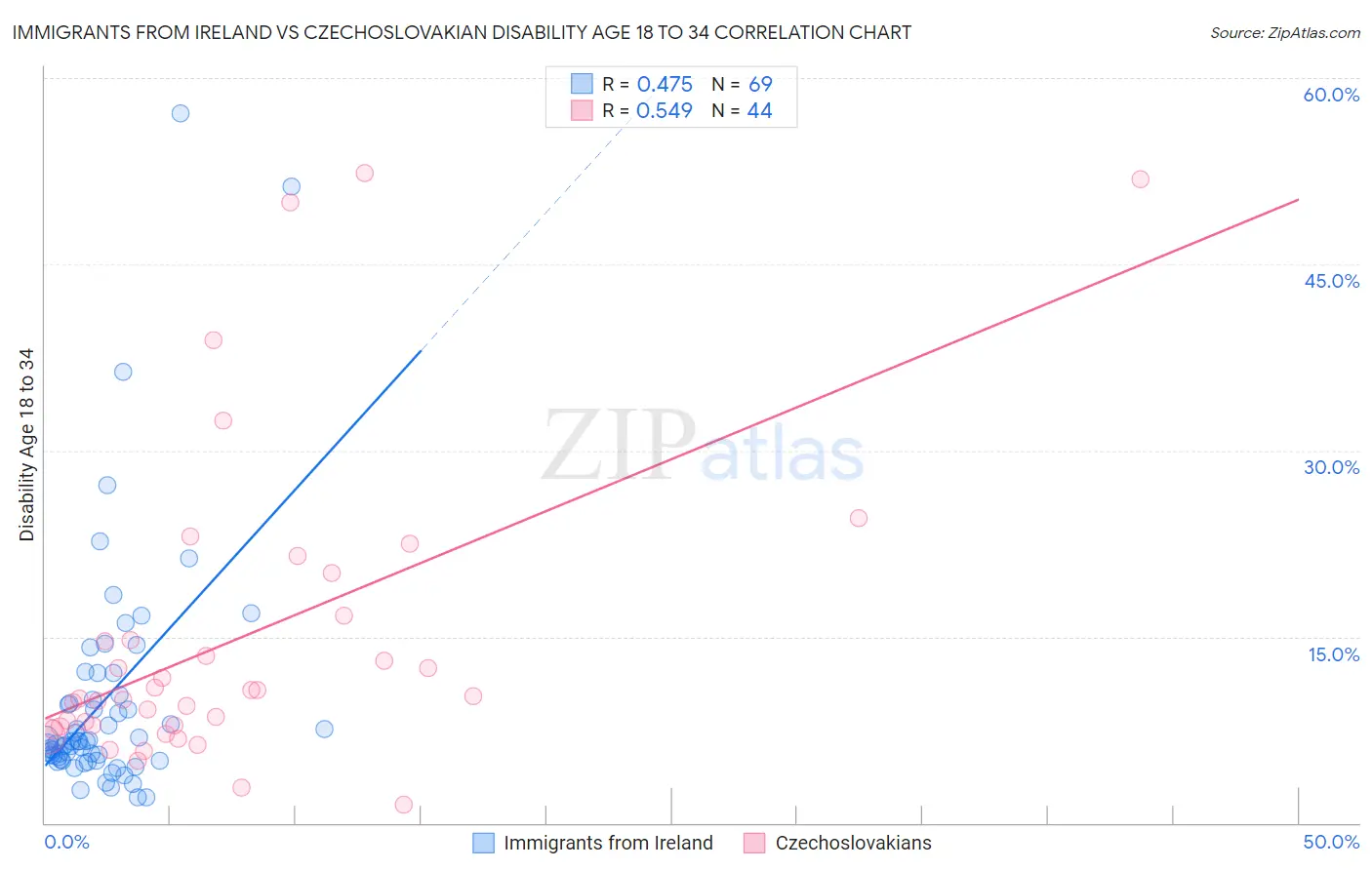 Immigrants from Ireland vs Czechoslovakian Disability Age 18 to 34