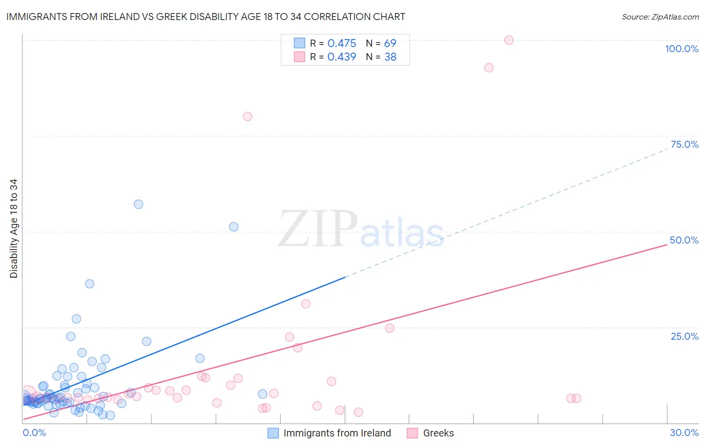 Immigrants from Ireland vs Greek Disability Age 18 to 34