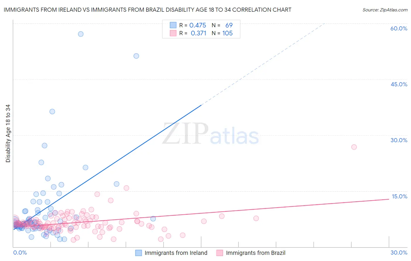 Immigrants from Ireland vs Immigrants from Brazil Disability Age 18 to 34