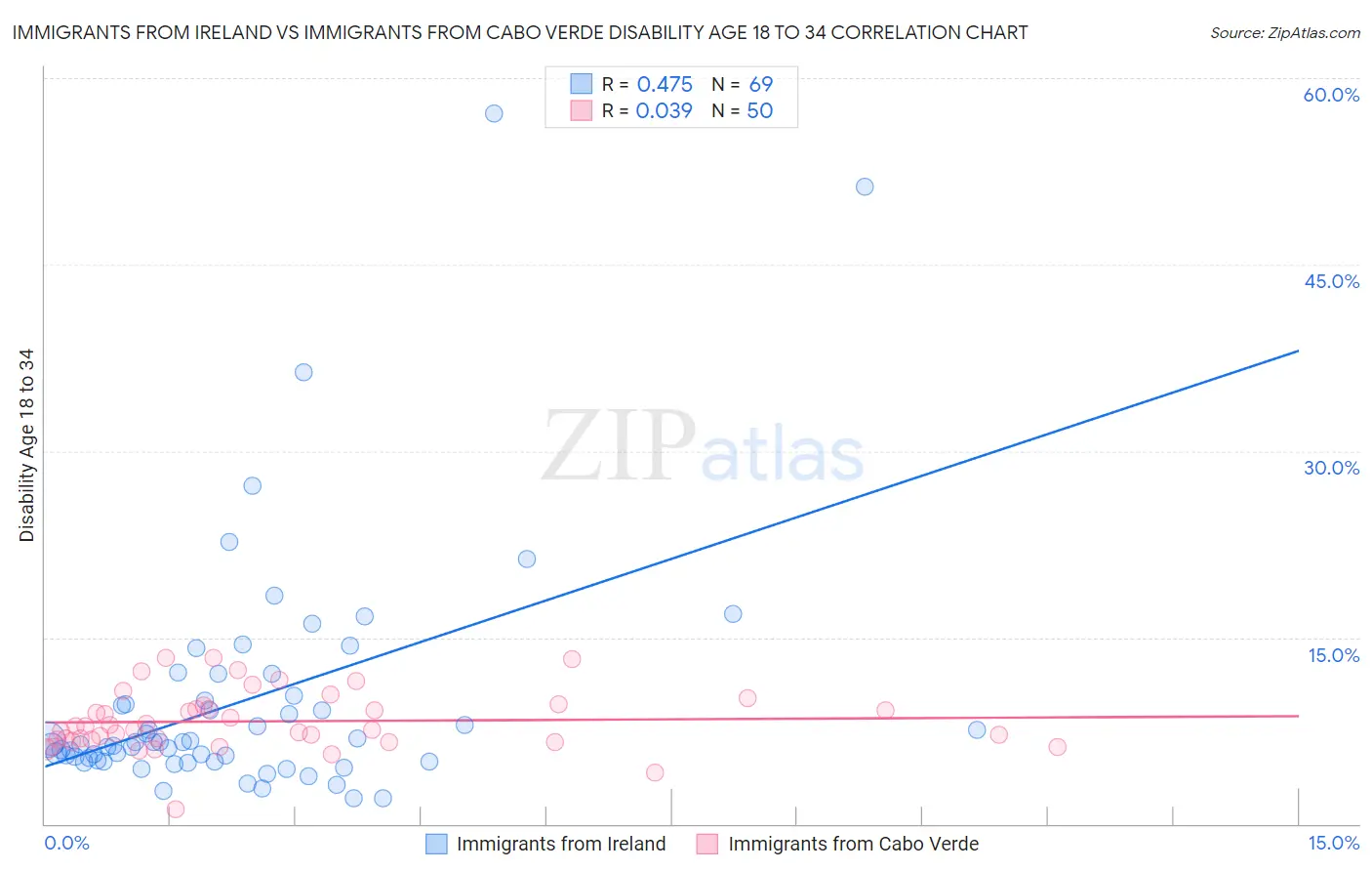 Immigrants from Ireland vs Immigrants from Cabo Verde Disability Age 18 to 34