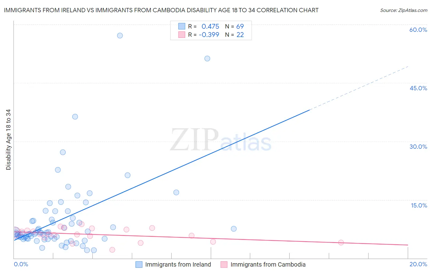 Immigrants from Ireland vs Immigrants from Cambodia Disability Age 18 to 34