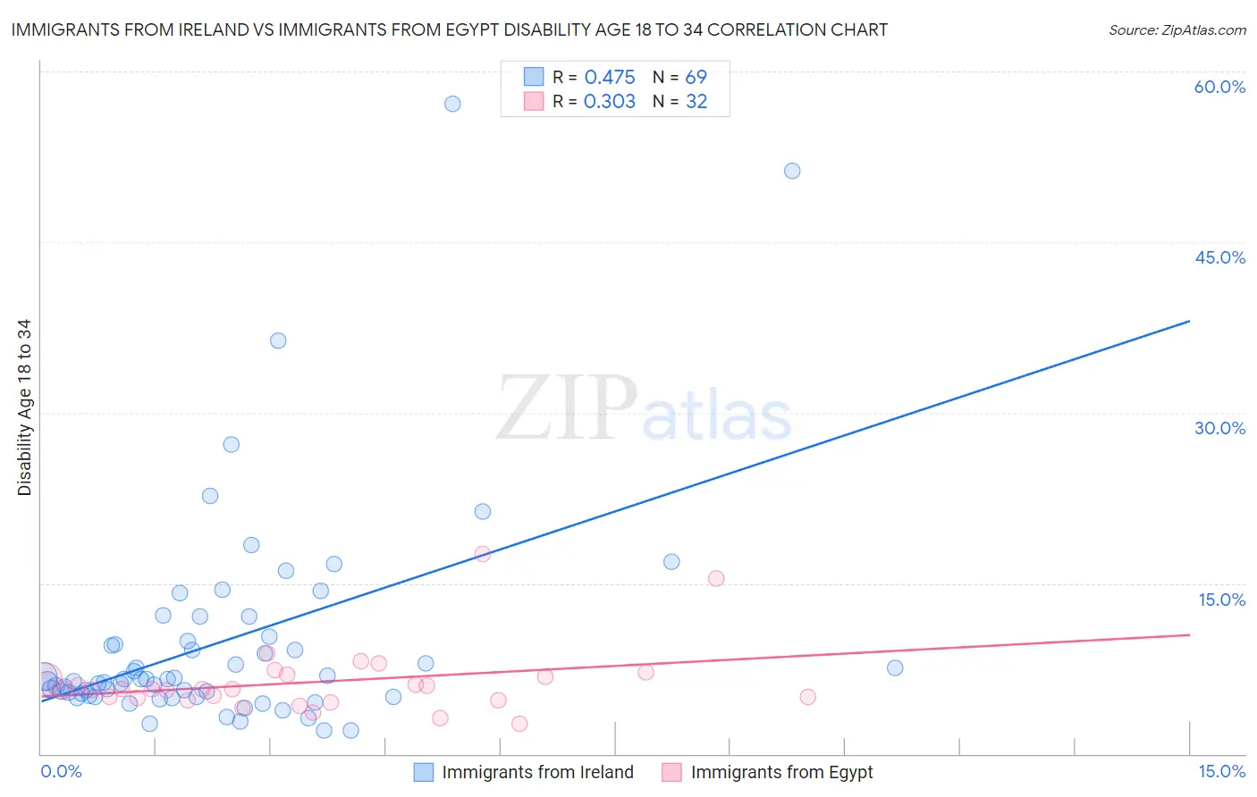 Immigrants from Ireland vs Immigrants from Egypt Disability Age 18 to 34