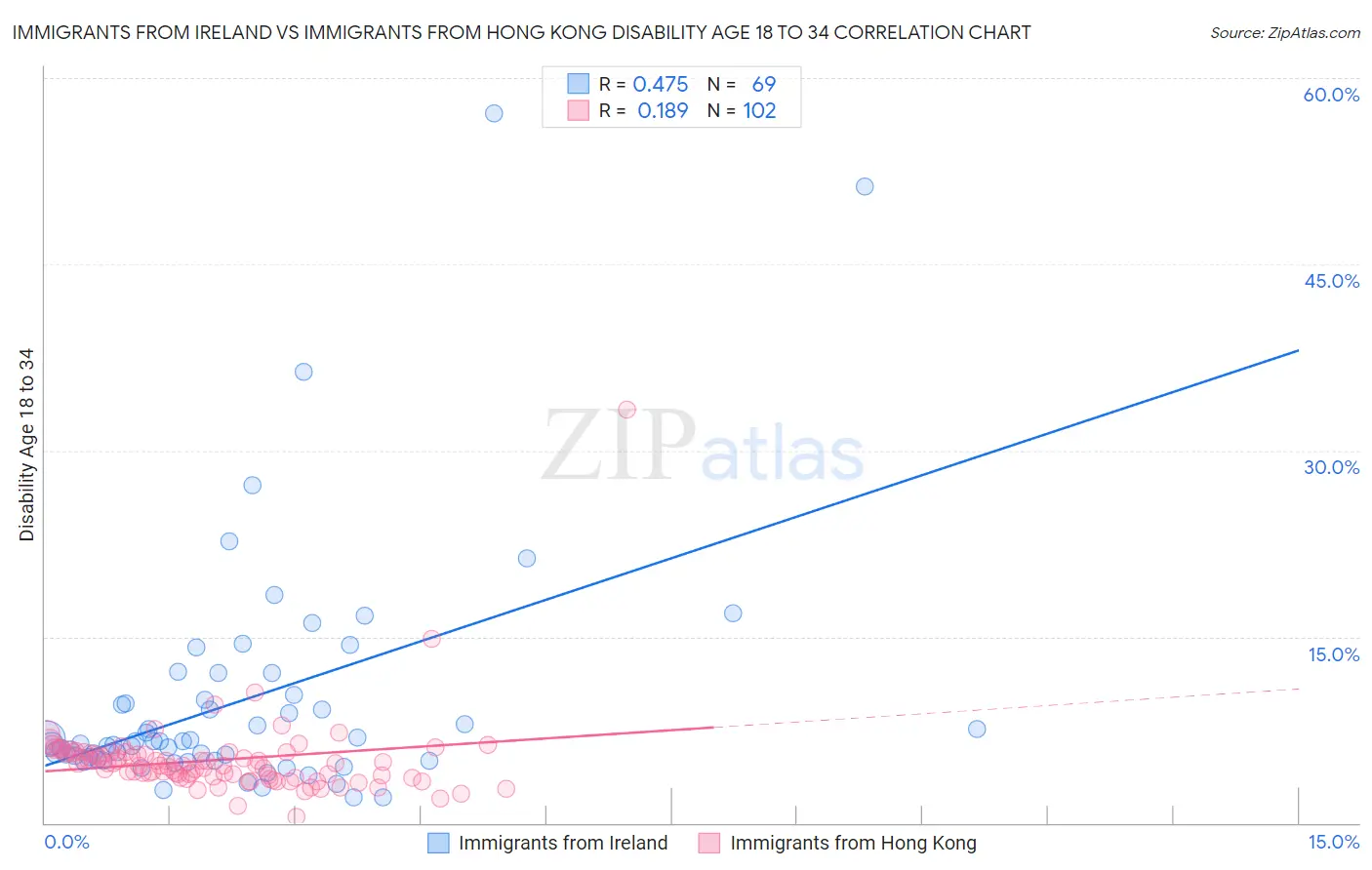 Immigrants from Ireland vs Immigrants from Hong Kong Disability Age 18 to 34