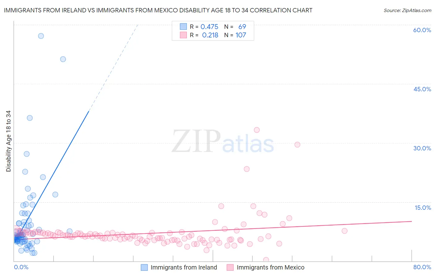 Immigrants from Ireland vs Immigrants from Mexico Disability Age 18 to 34