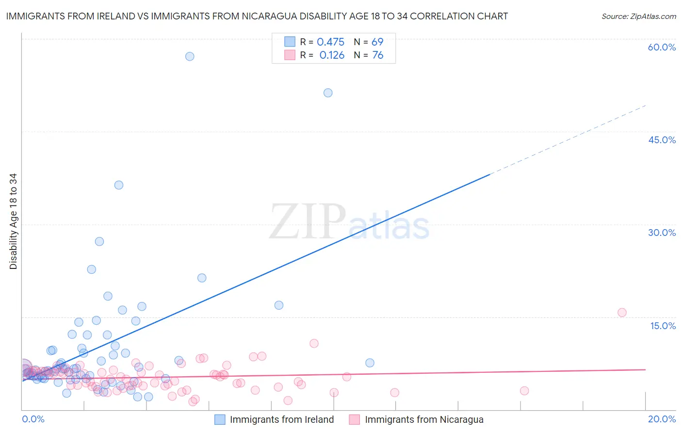 Immigrants from Ireland vs Immigrants from Nicaragua Disability Age 18 to 34