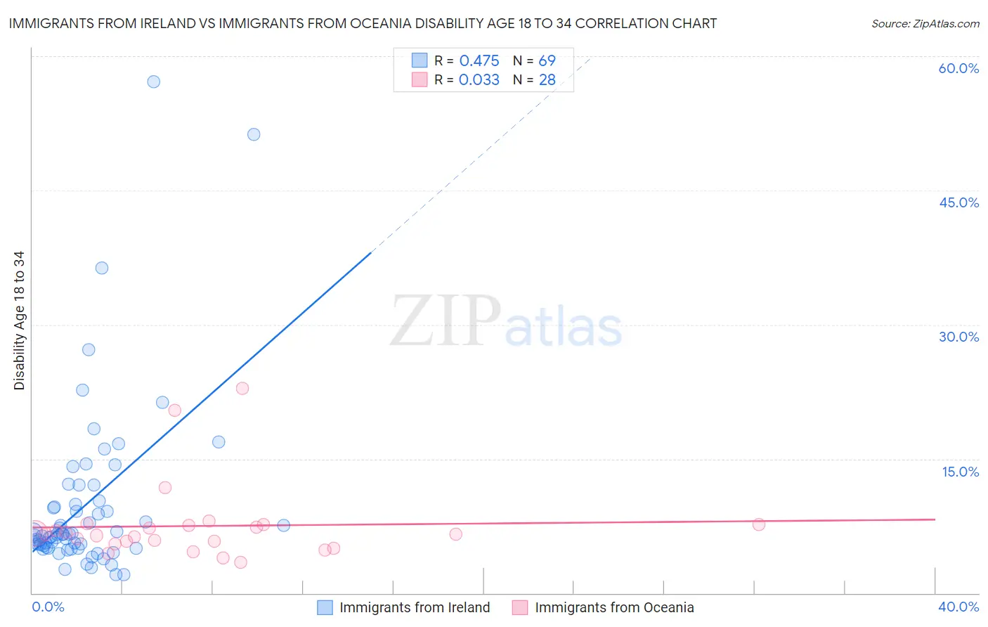 Immigrants from Ireland vs Immigrants from Oceania Disability Age 18 to 34