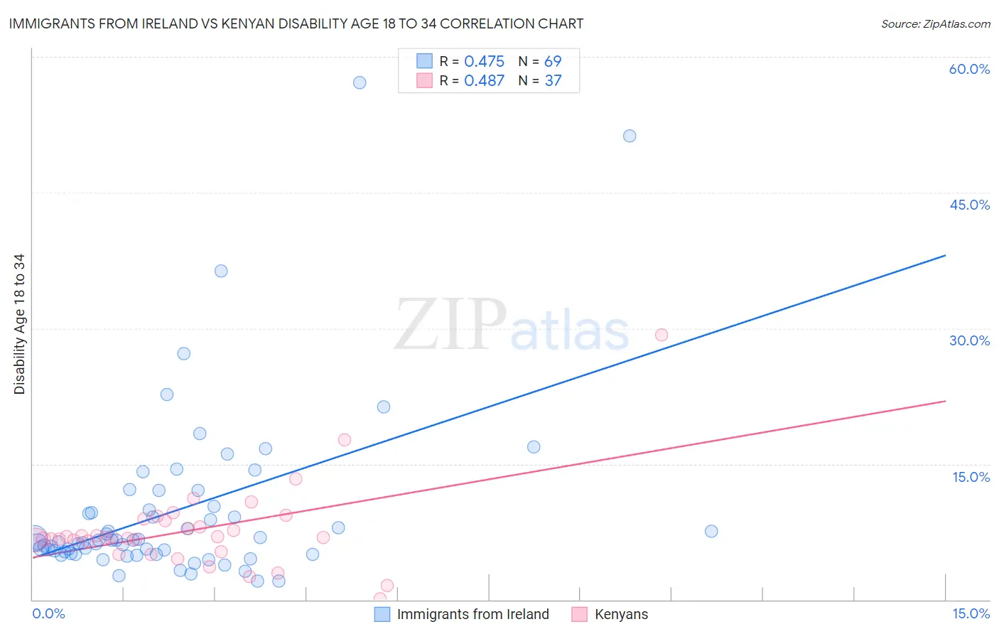 Immigrants from Ireland vs Kenyan Disability Age 18 to 34