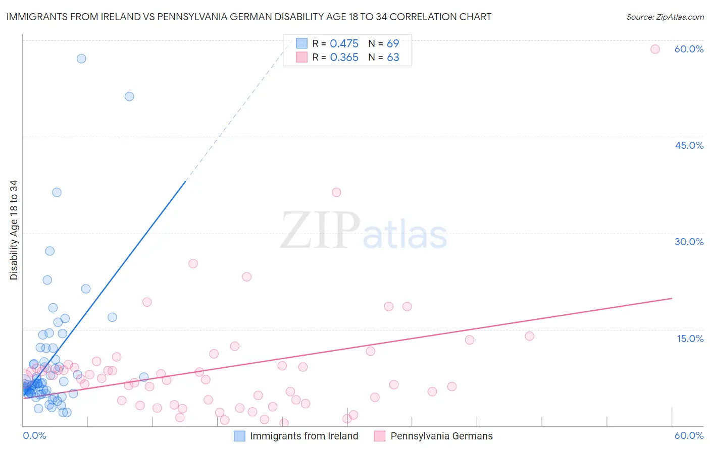 Immigrants from Ireland vs Pennsylvania German Disability Age 18 to 34