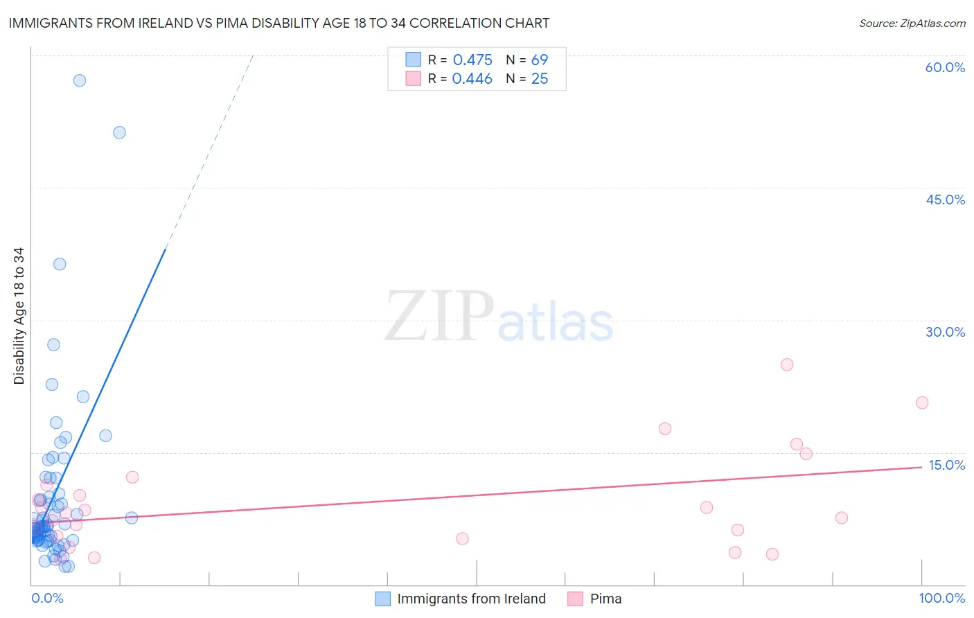 Immigrants from Ireland vs Pima Disability Age 18 to 34