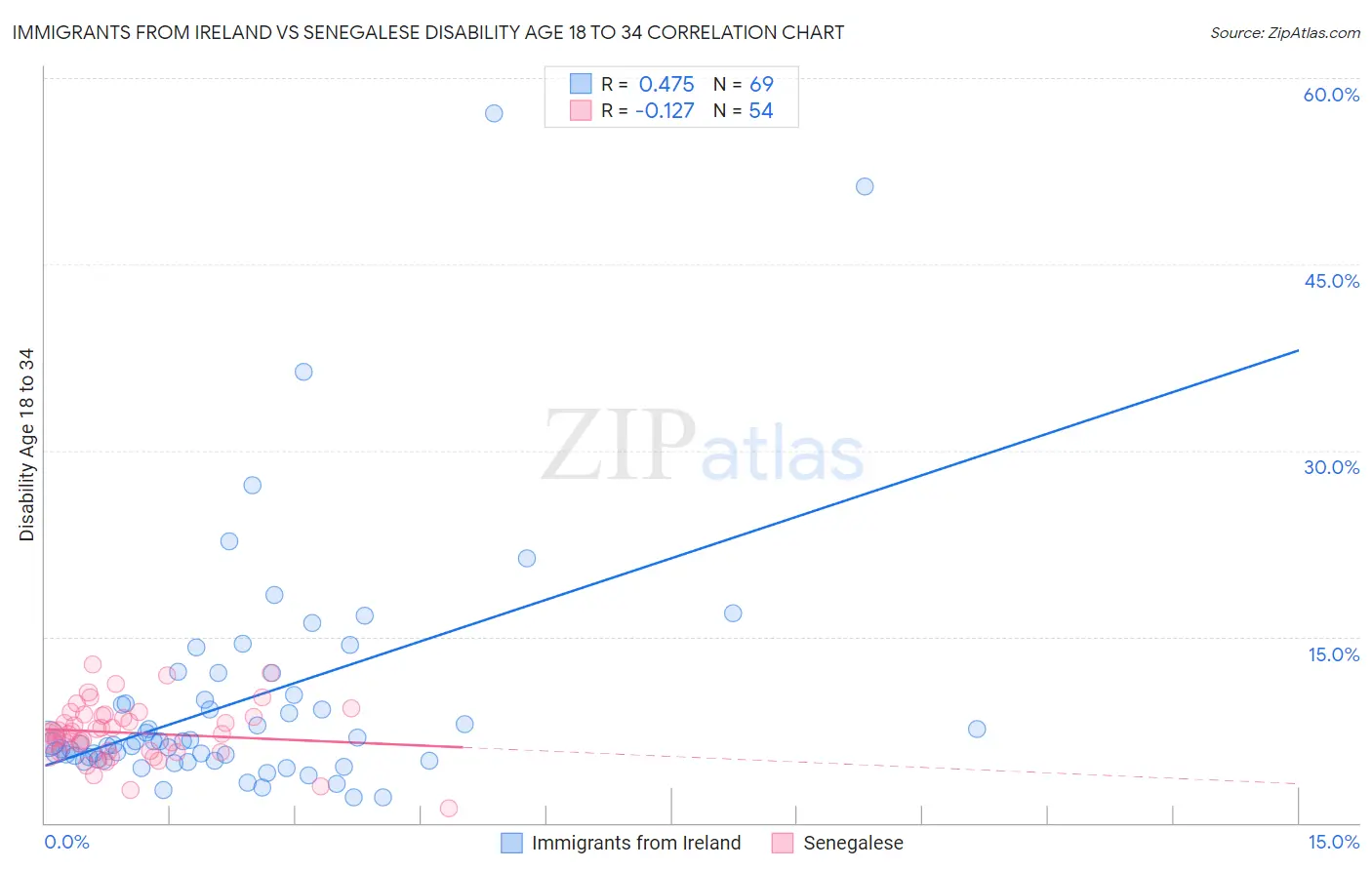 Immigrants from Ireland vs Senegalese Disability Age 18 to 34