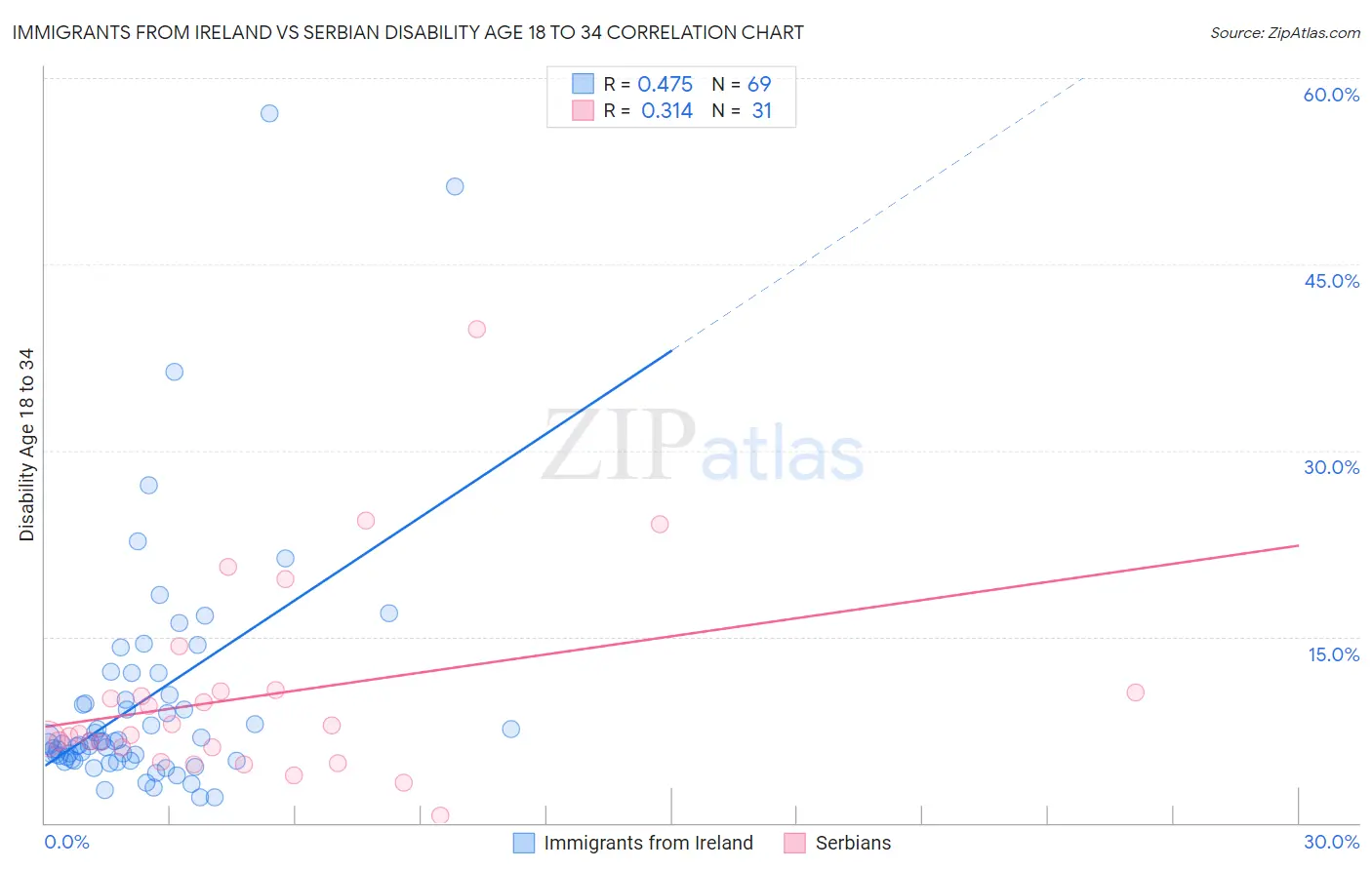 Immigrants from Ireland vs Serbian Disability Age 18 to 34