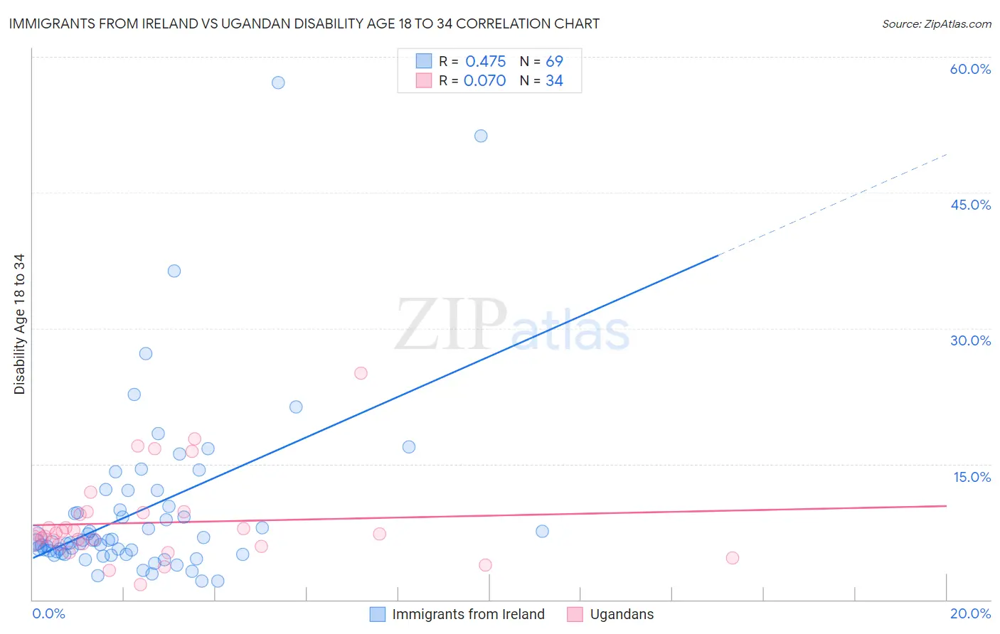 Immigrants from Ireland vs Ugandan Disability Age 18 to 34