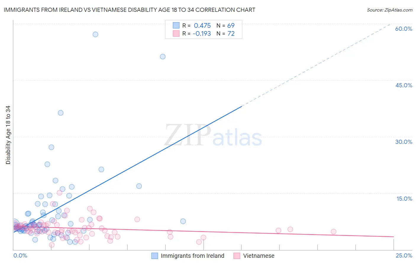 Immigrants from Ireland vs Vietnamese Disability Age 18 to 34