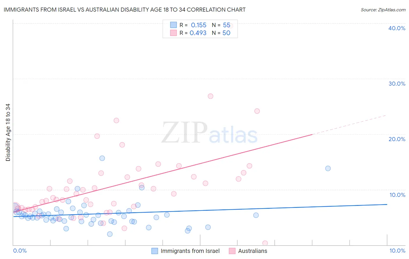 Immigrants from Israel vs Australian Disability Age 18 to 34