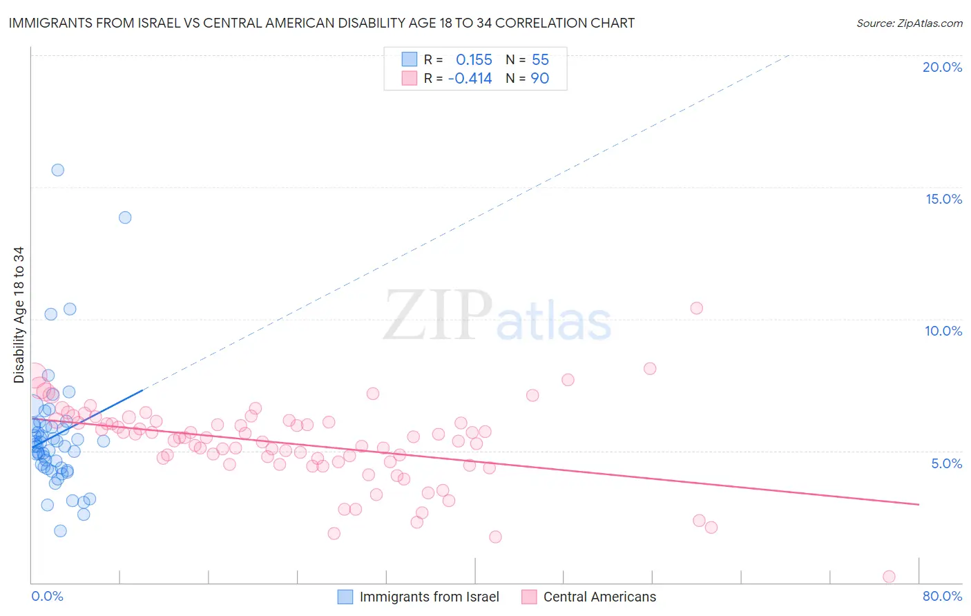 Immigrants from Israel vs Central American Disability Age 18 to 34