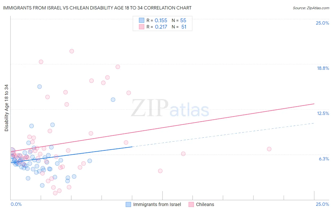 Immigrants from Israel vs Chilean Disability Age 18 to 34