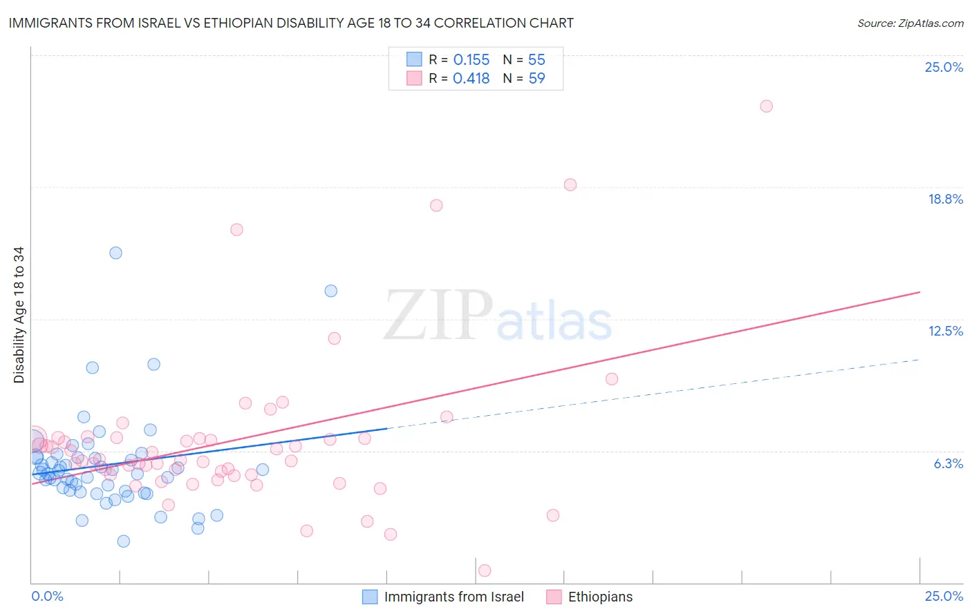 Immigrants from Israel vs Ethiopian Disability Age 18 to 34