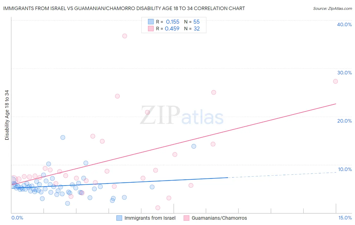 Immigrants from Israel vs Guamanian/Chamorro Disability Age 18 to 34