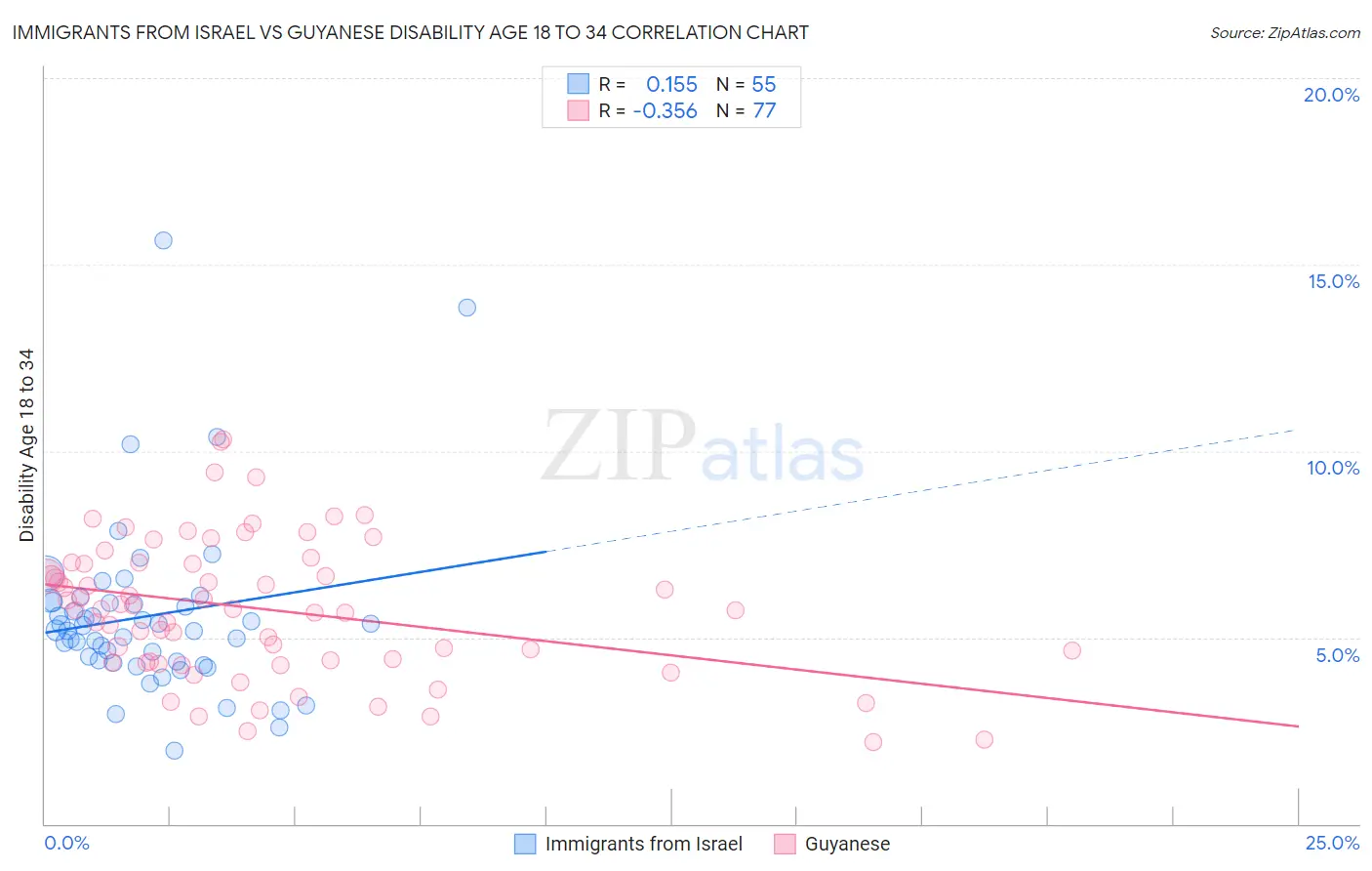 Immigrants from Israel vs Guyanese Disability Age 18 to 34