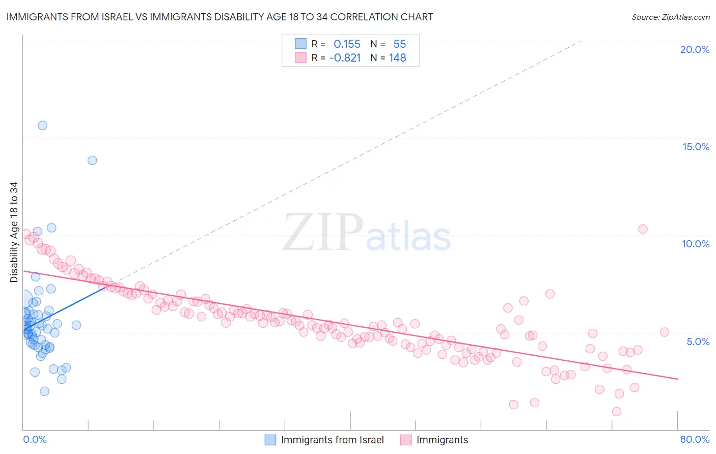 Immigrants from Israel vs Immigrants Disability Age 18 to 34