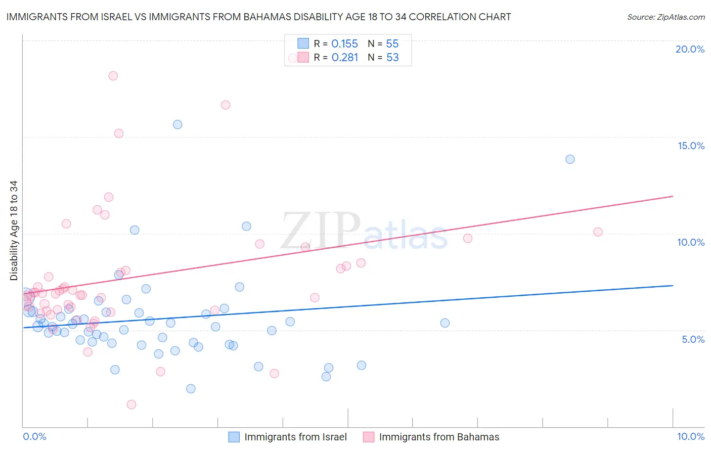 Immigrants from Israel vs Immigrants from Bahamas Disability Age 18 to 34