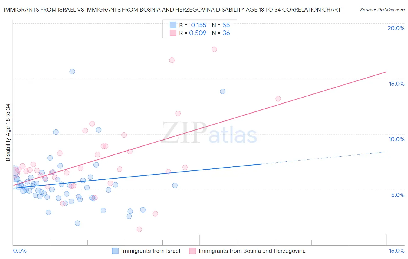 Immigrants from Israel vs Immigrants from Bosnia and Herzegovina Disability Age 18 to 34