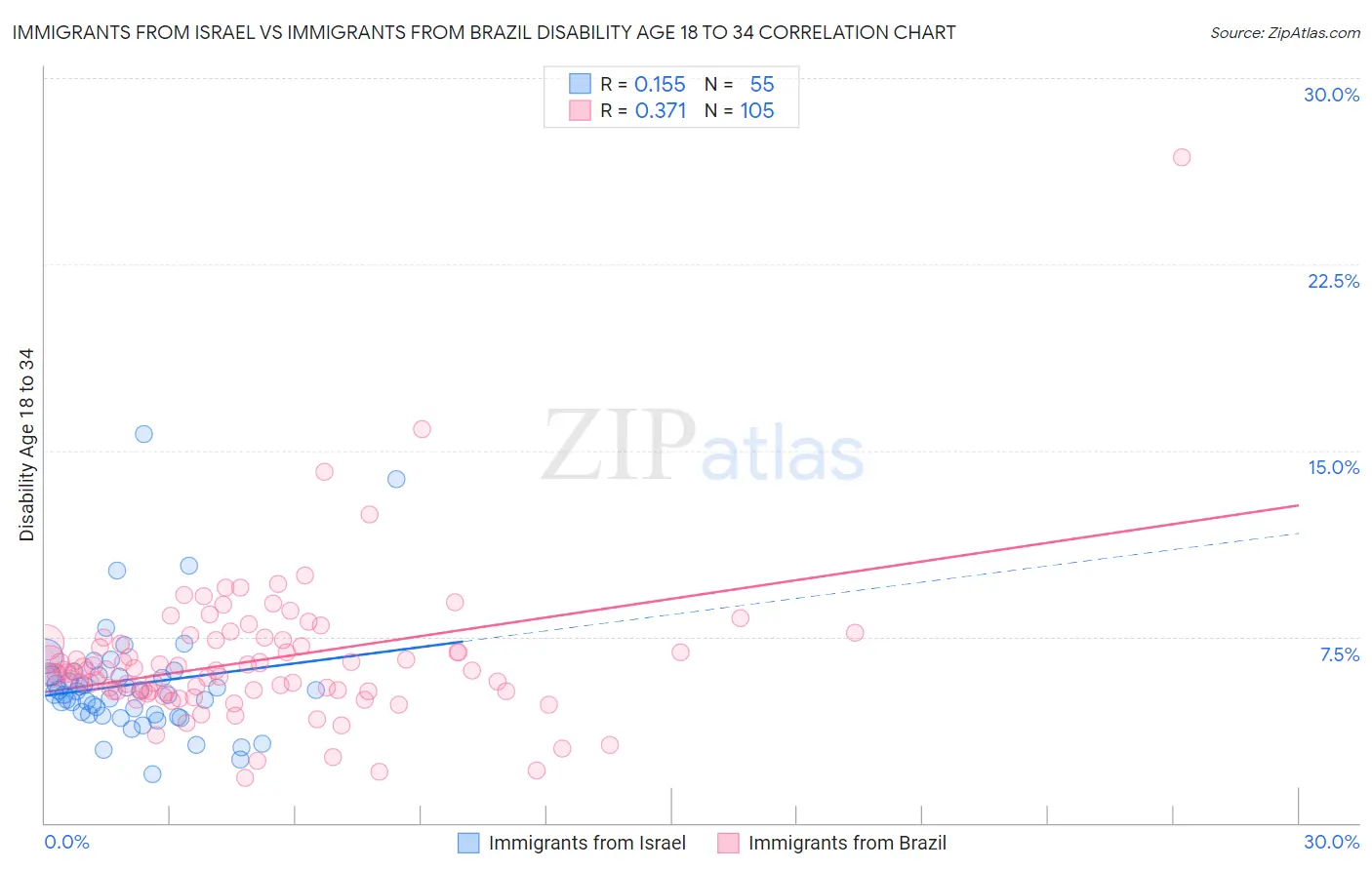 Immigrants from Israel vs Immigrants from Brazil Disability Age 18 to 34