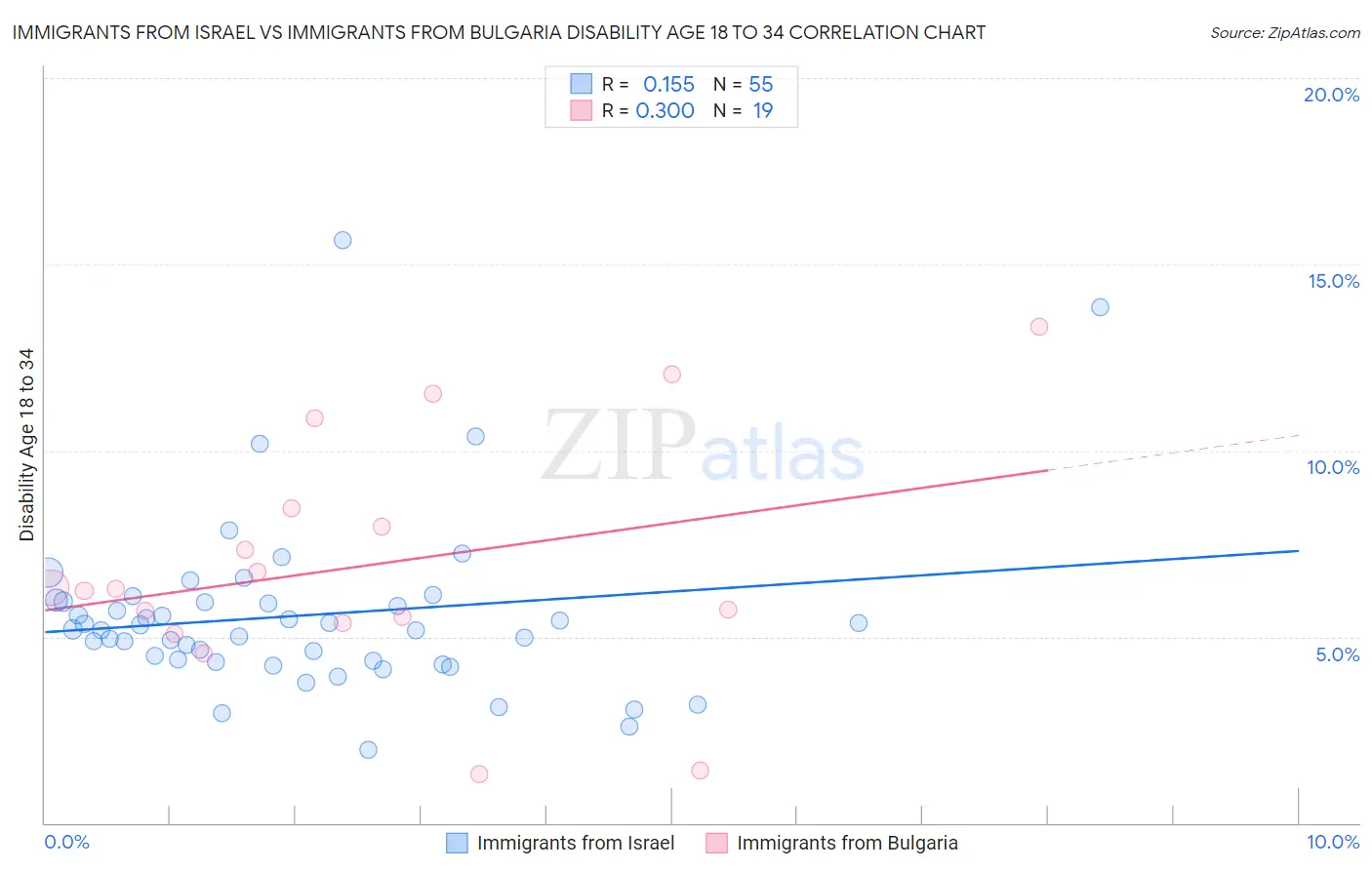 Immigrants from Israel vs Immigrants from Bulgaria Disability Age 18 to 34