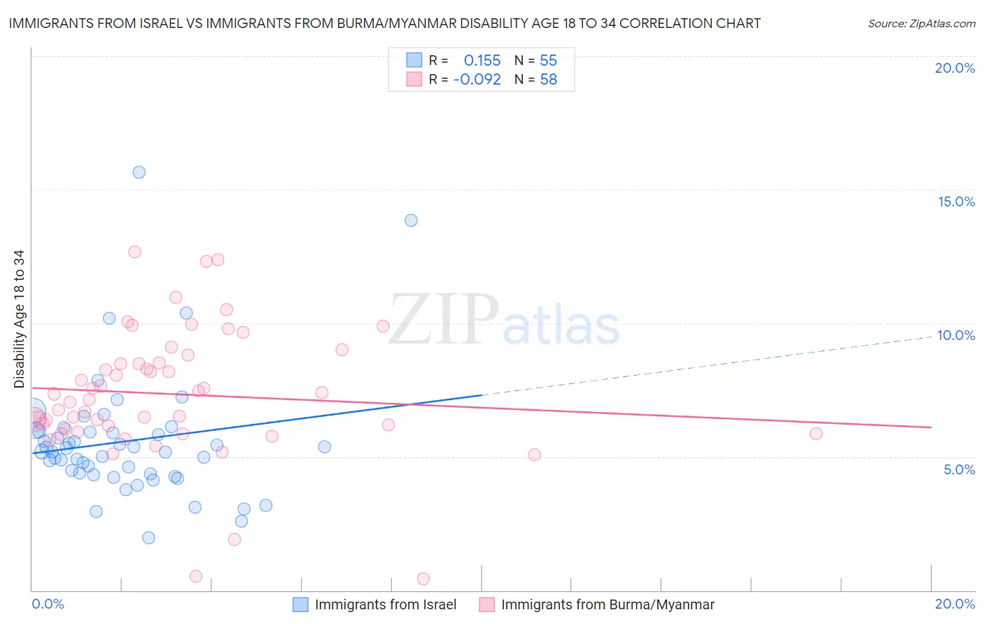 Immigrants from Israel vs Immigrants from Burma/Myanmar Disability Age 18 to 34