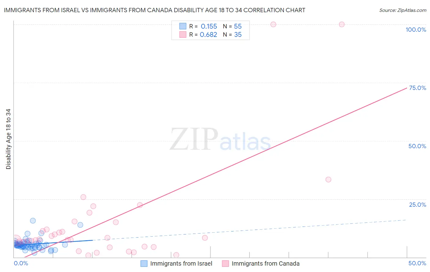 Immigrants from Israel vs Immigrants from Canada Disability Age 18 to 34