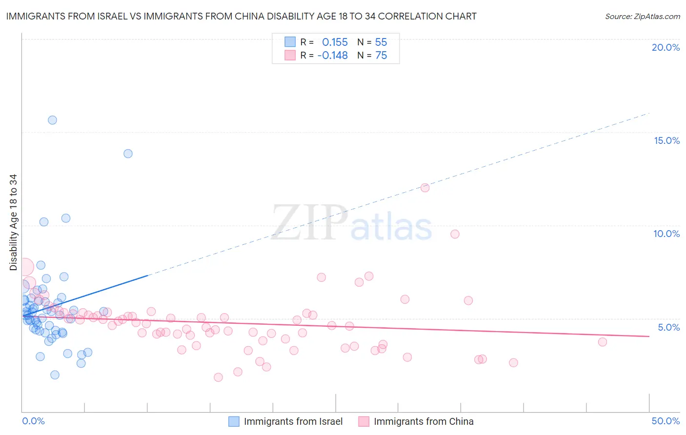 Immigrants from Israel vs Immigrants from China Disability Age 18 to 34