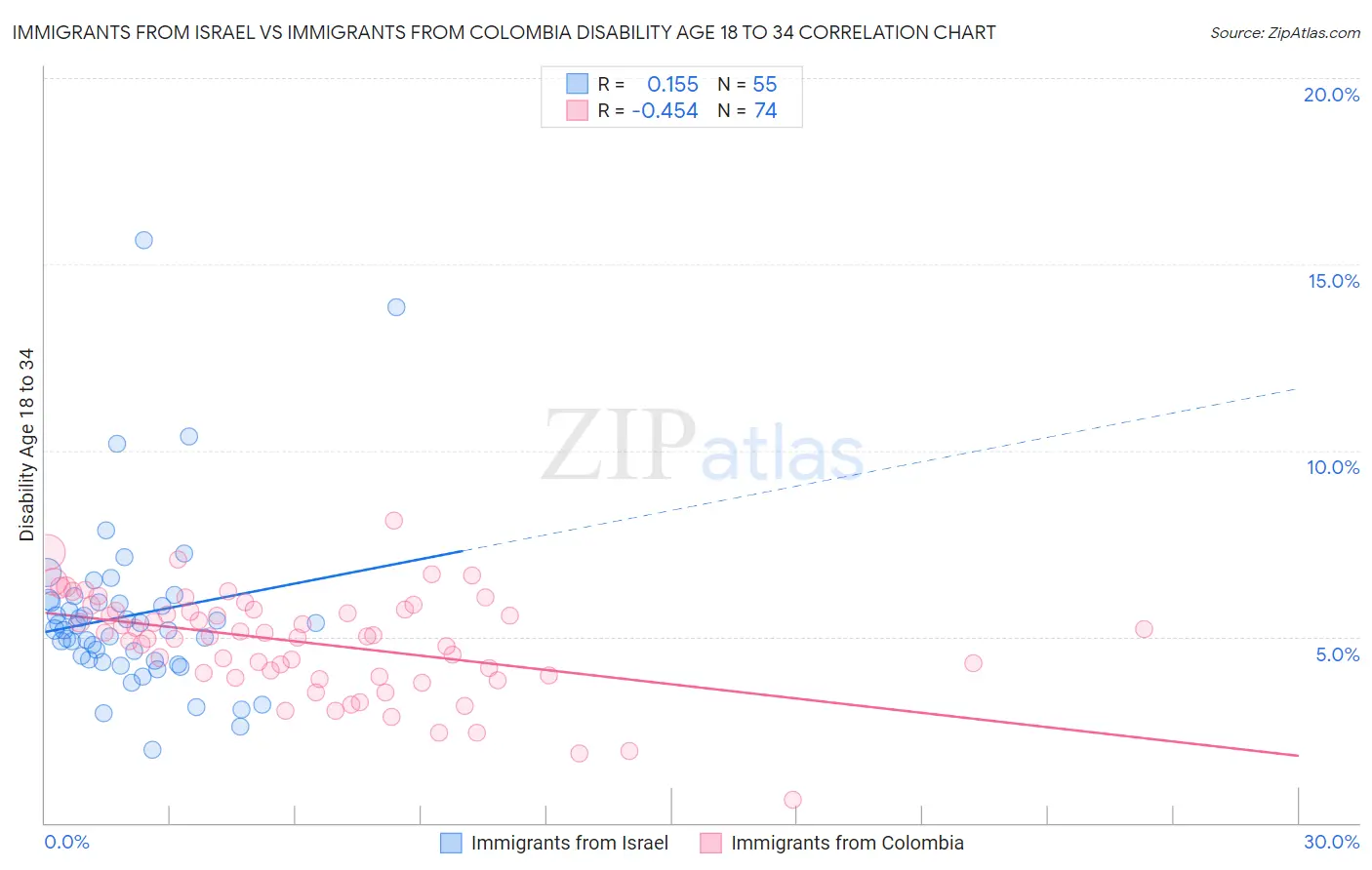 Immigrants from Israel vs Immigrants from Colombia Disability Age 18 to 34