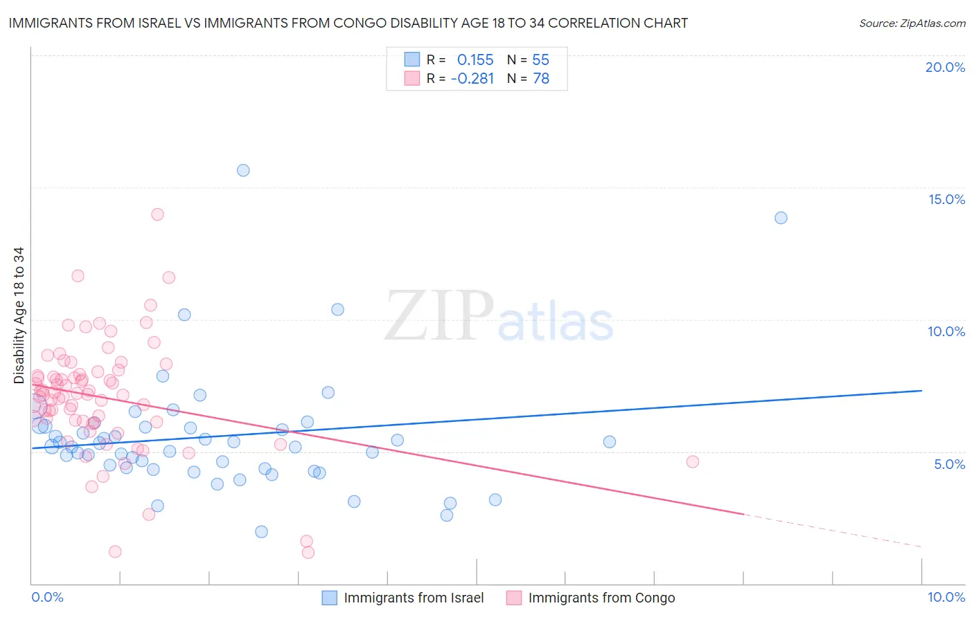 Immigrants from Israel vs Immigrants from Congo Disability Age 18 to 34