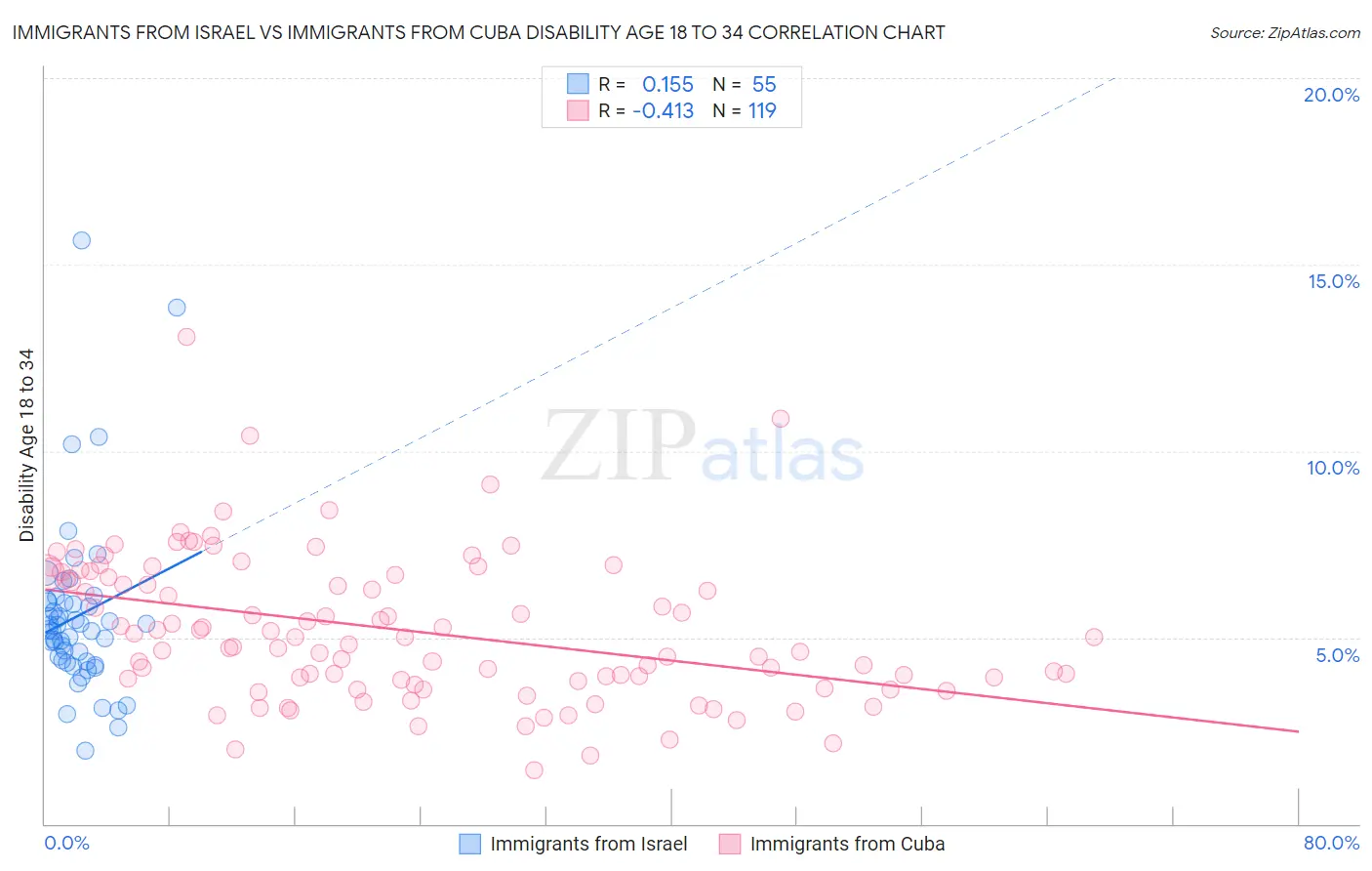 Immigrants from Israel vs Immigrants from Cuba Disability Age 18 to 34