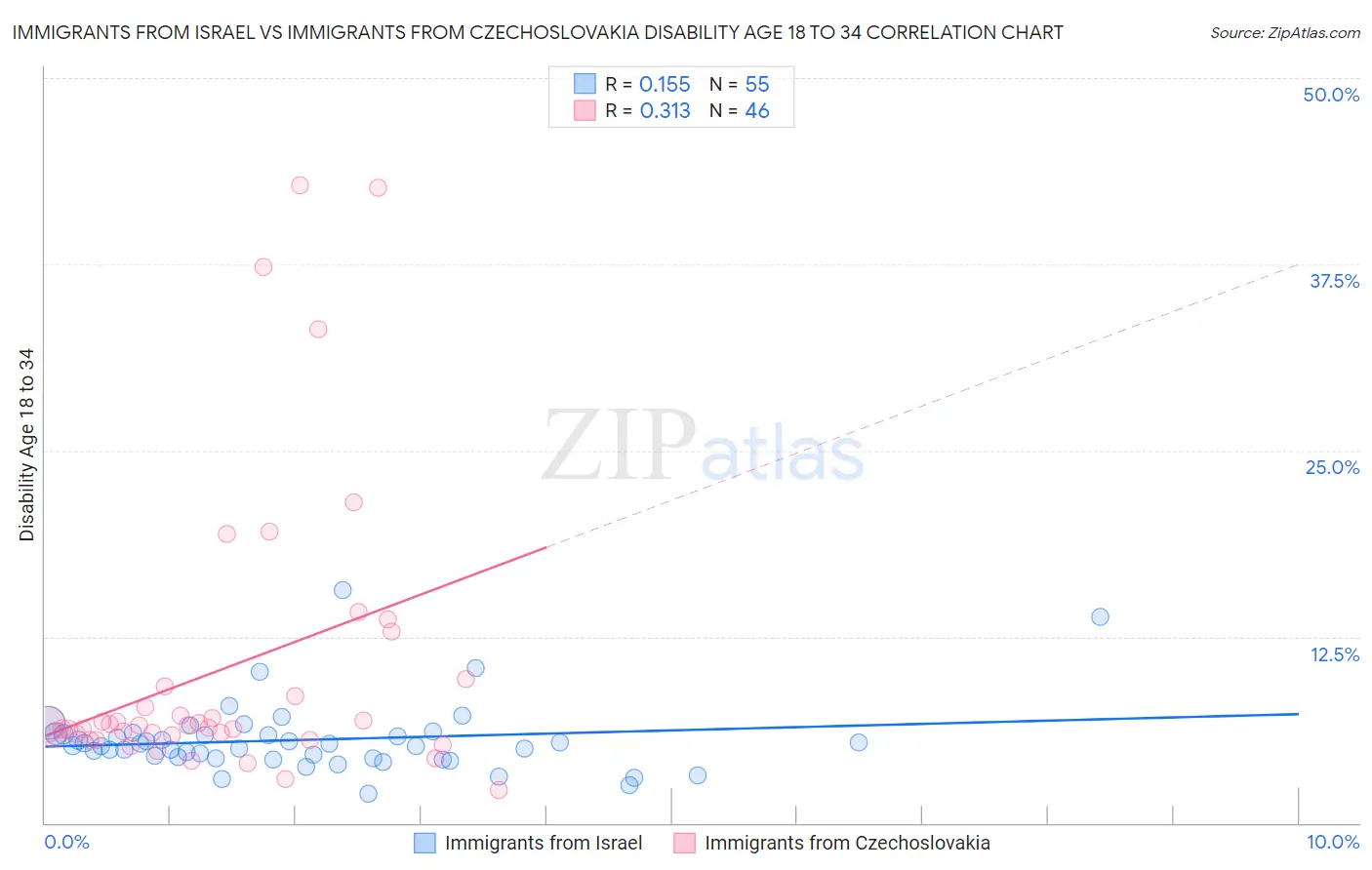 Immigrants from Israel vs Immigrants from Czechoslovakia Disability Age 18 to 34