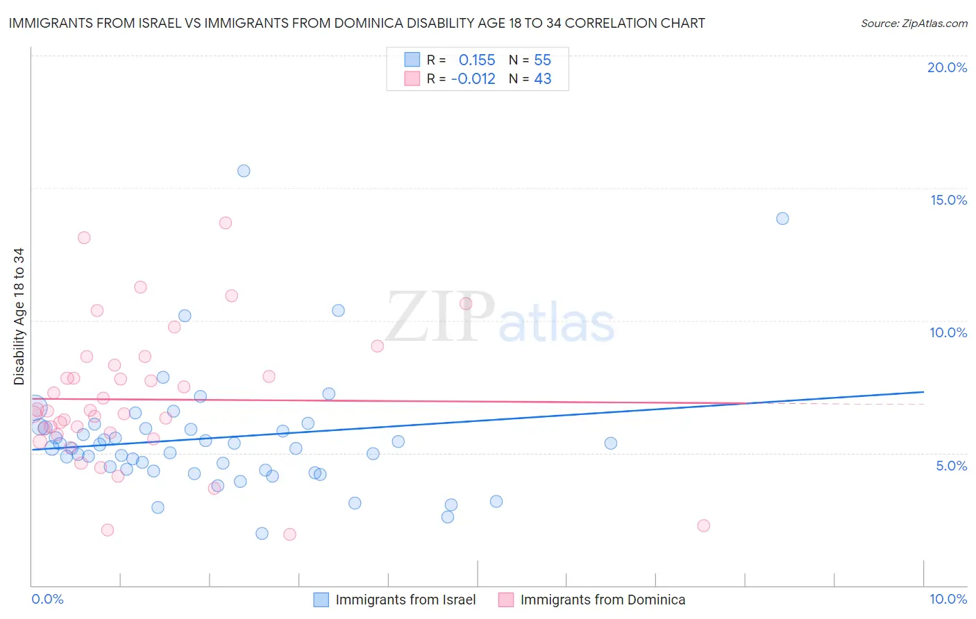 Immigrants from Israel vs Immigrants from Dominica Disability Age 18 to 34