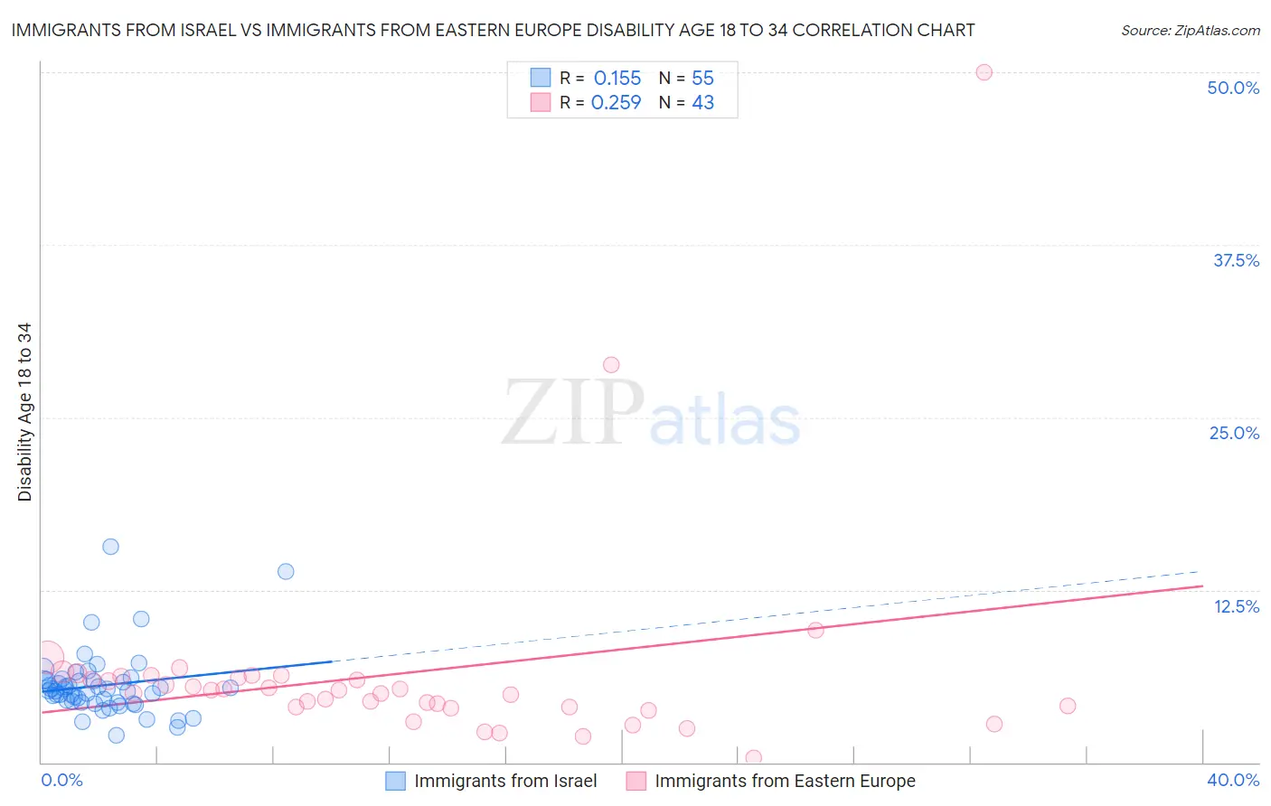 Immigrants from Israel vs Immigrants from Eastern Europe Disability Age 18 to 34