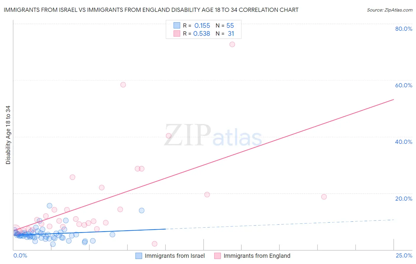 Immigrants from Israel vs Immigrants from England Disability Age 18 to 34