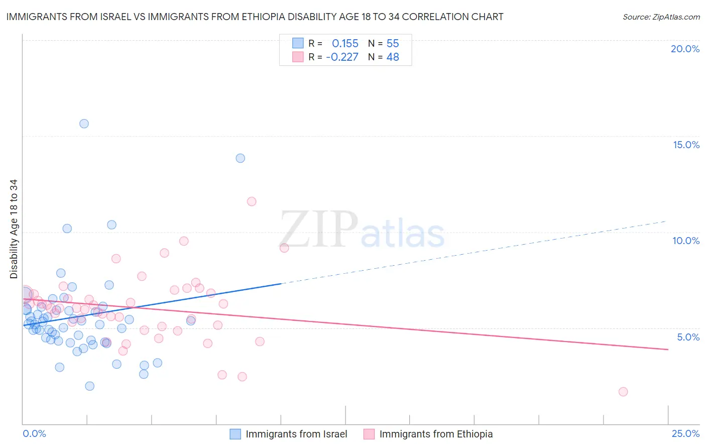 Immigrants from Israel vs Immigrants from Ethiopia Disability Age 18 to 34