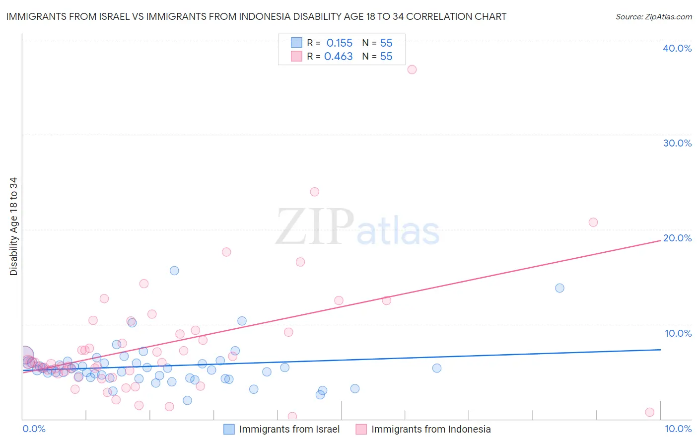 Immigrants from Israel vs Immigrants from Indonesia Disability Age 18 to 34