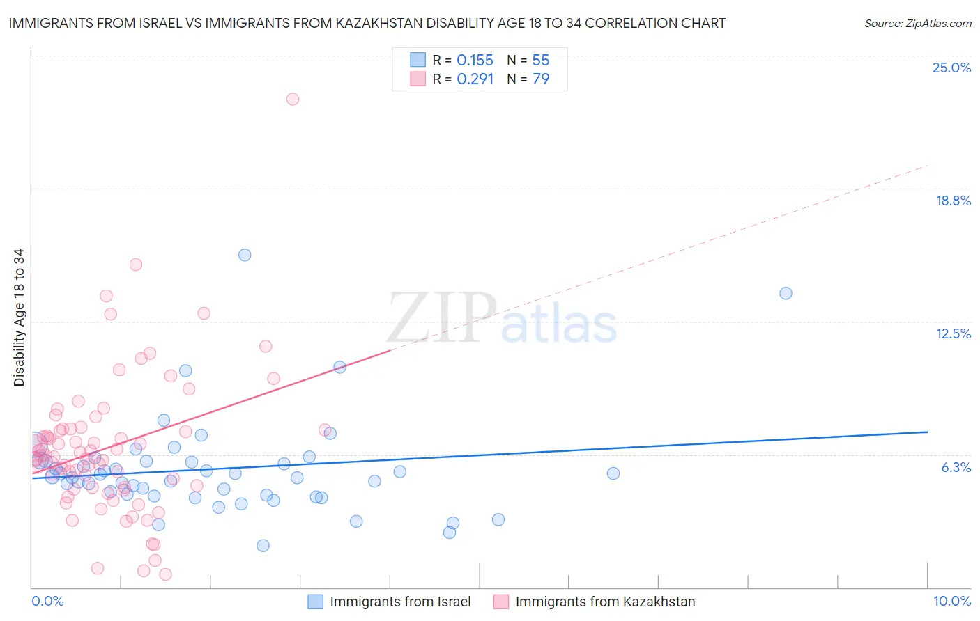 Immigrants from Israel vs Immigrants from Kazakhstan Disability Age 18 to 34