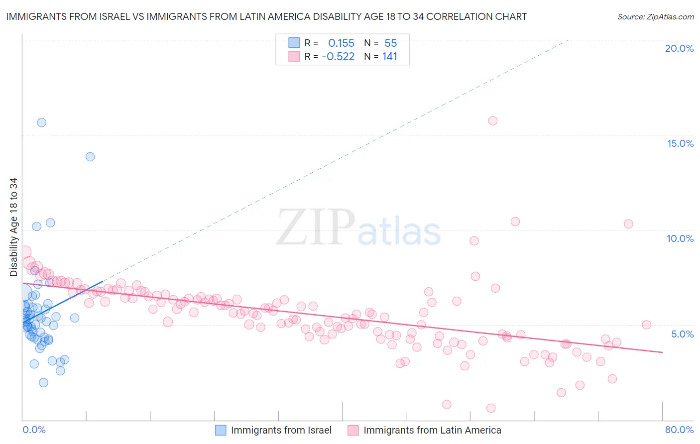 Immigrants from Israel vs Immigrants from Latin America Disability Age 18 to 34
