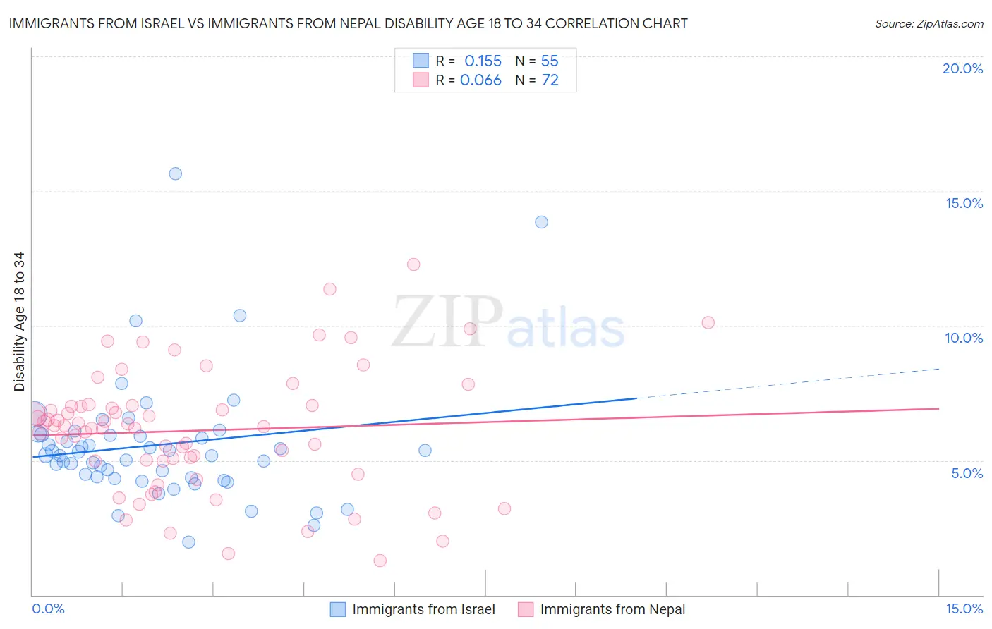 Immigrants from Israel vs Immigrants from Nepal Disability Age 18 to 34