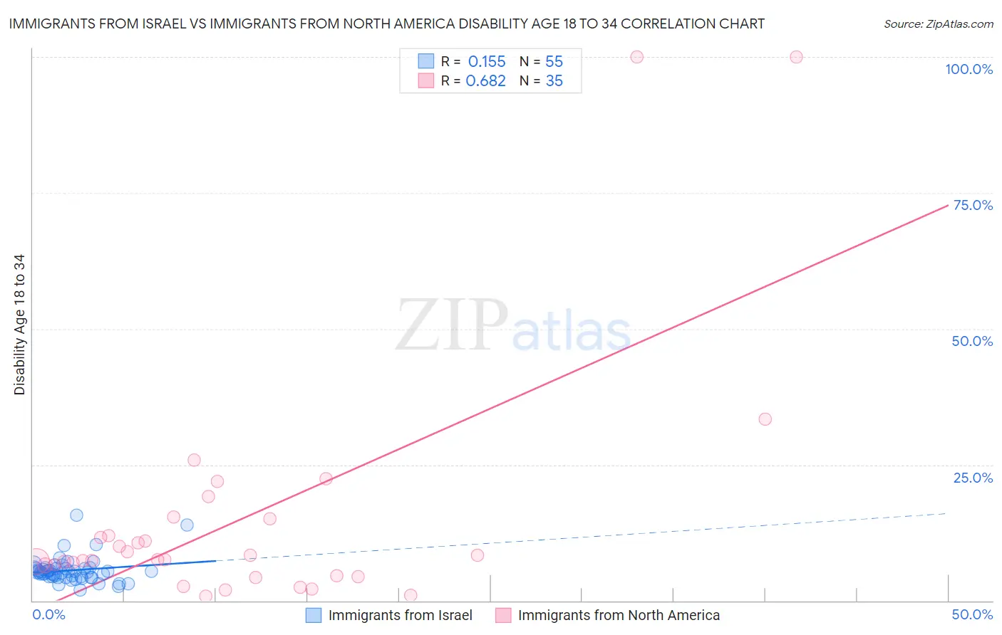 Immigrants from Israel vs Immigrants from North America Disability Age 18 to 34