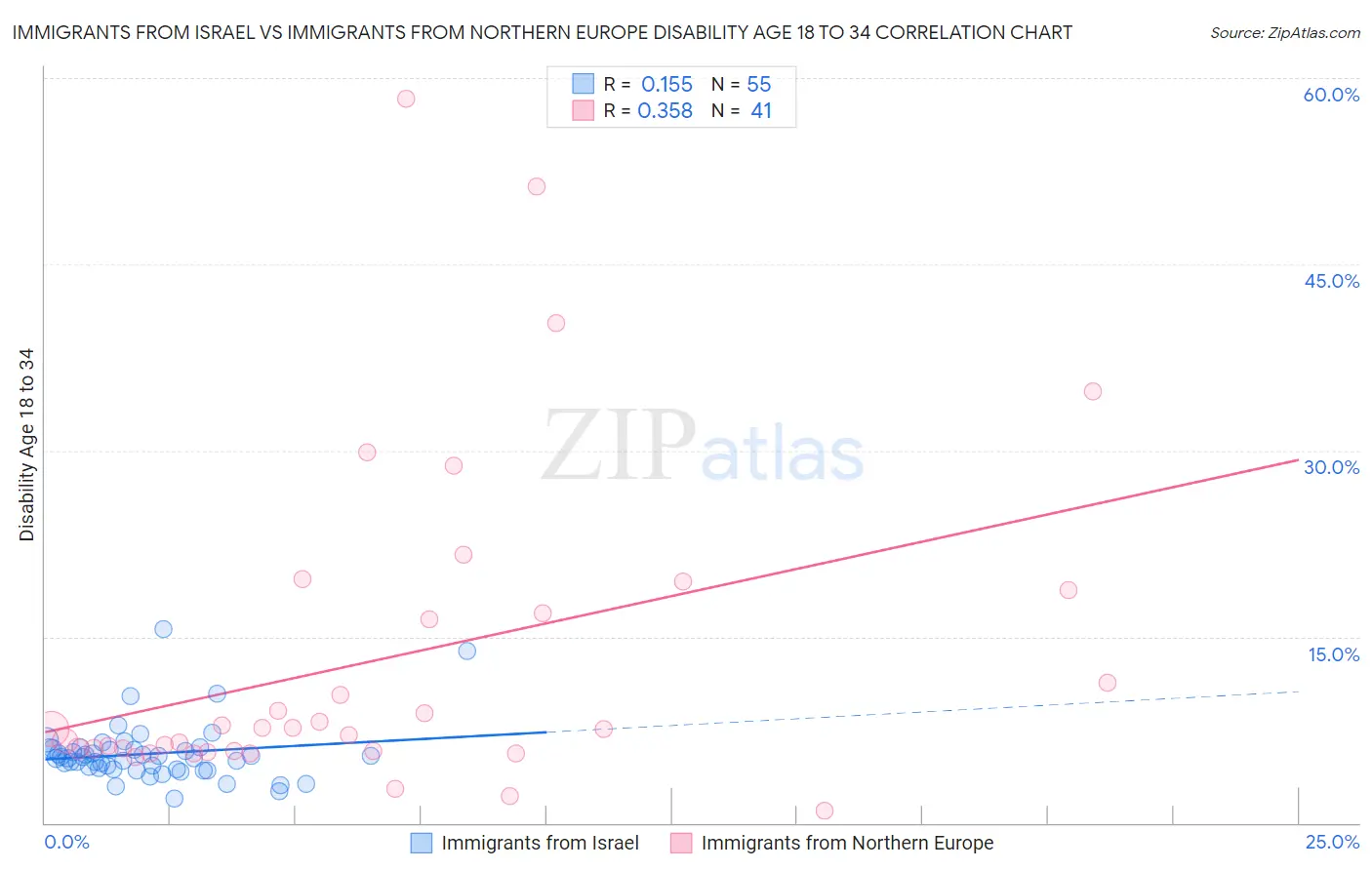 Immigrants from Israel vs Immigrants from Northern Europe Disability Age 18 to 34