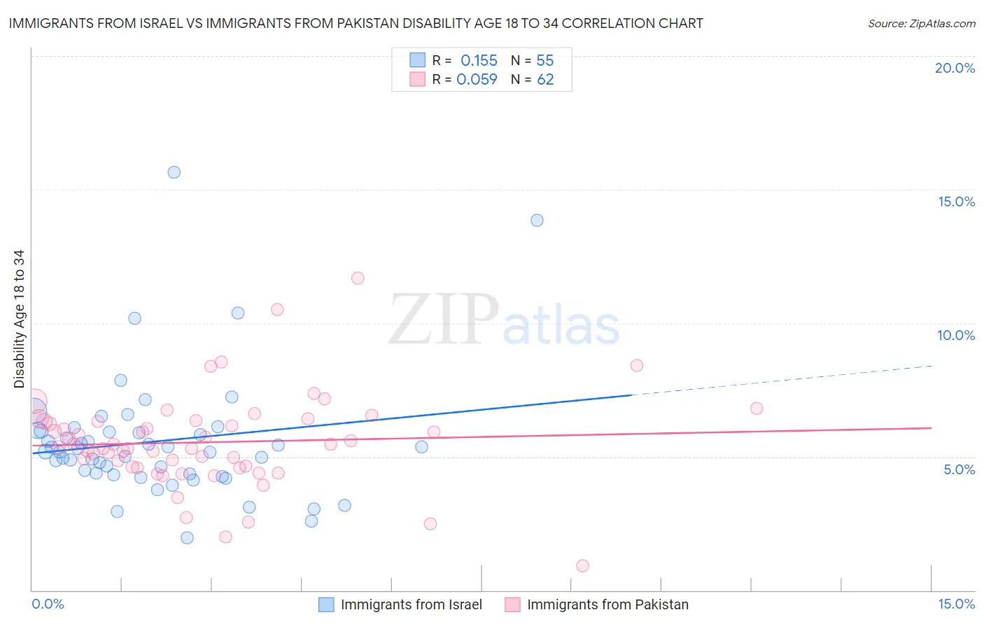 Immigrants from Israel vs Immigrants from Pakistan Disability Age 18 to 34