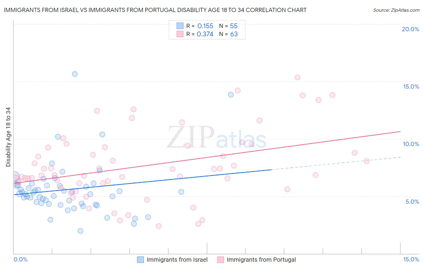 Immigrants from Israel vs Immigrants from Portugal Disability Age 18 to 34